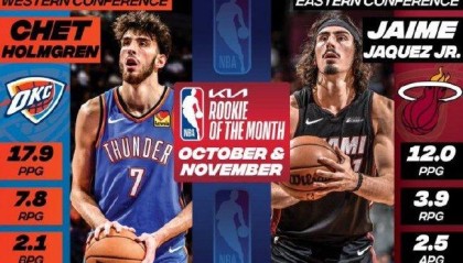 雷霆新秀霍姆格伦荣膺月最佳新秀